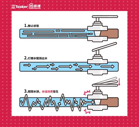 水鍾效應|「水錘現象」不只一種！解決方法你用對了嗎？